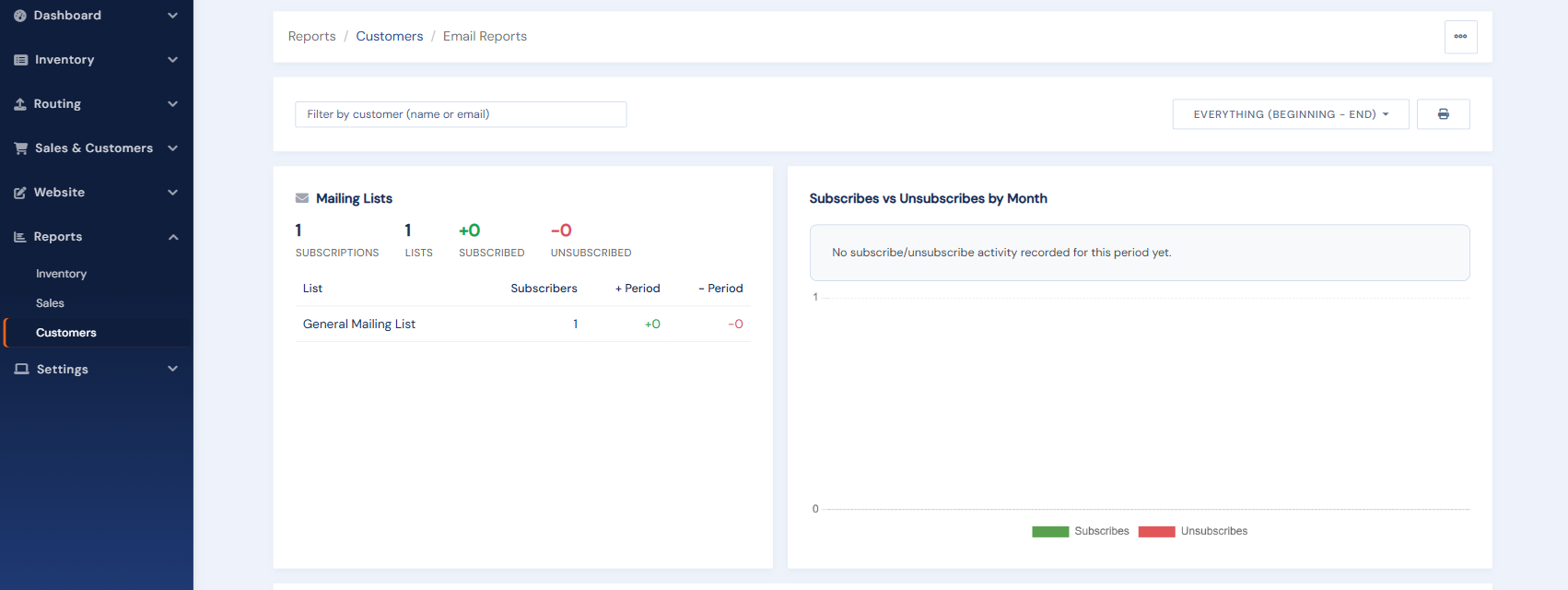 The Email Reports page: mailing-list subscriber counts and a subscribes-vs-unsubscribes trend chart