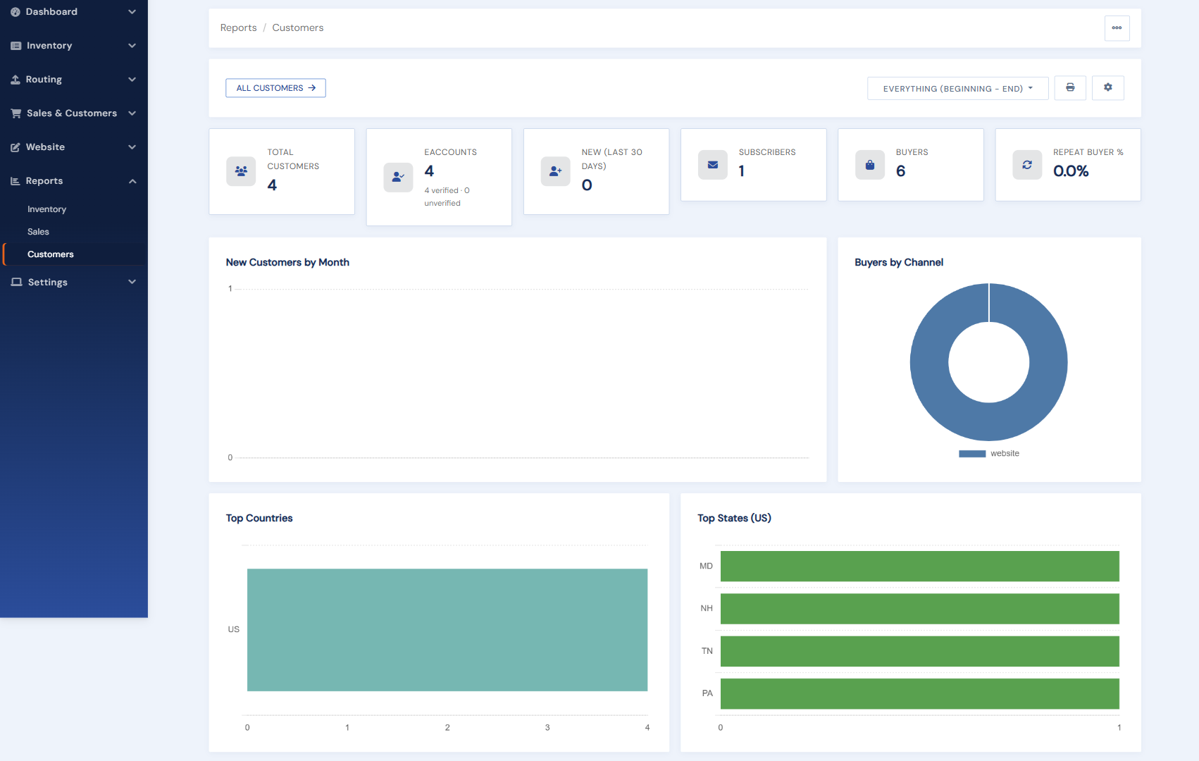 The Customers report dashboard: KPIs plus new-customers, buyers-by-channel, top-countries, and top-states charts
